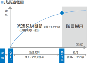 雇用形態