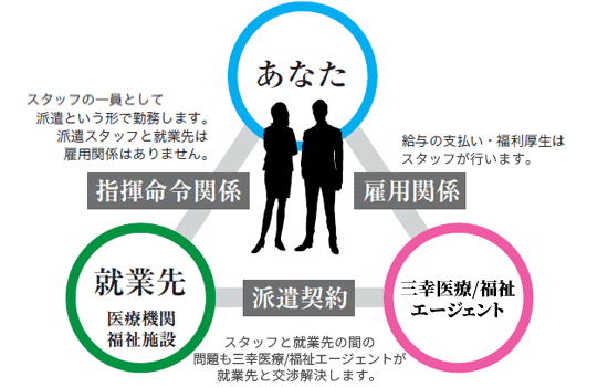 人材派遣の雇用関係