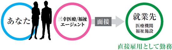 人材紹介の雇用関係