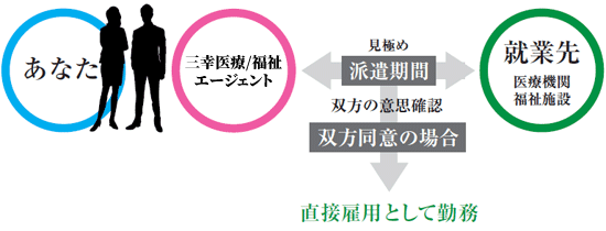 紹介予定派遣の雇用関係
