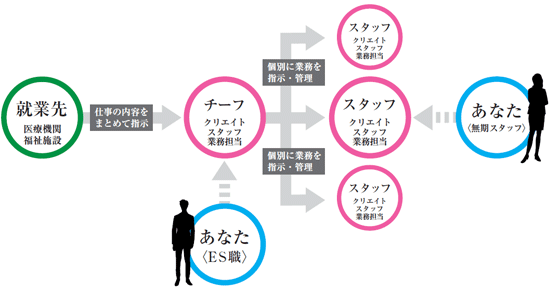 業務委託の雇用関係