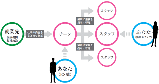 業務委託の雇用関係