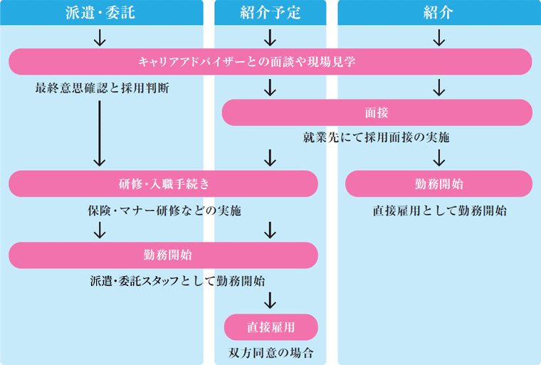 派遣・委託・紹介予定・紹介